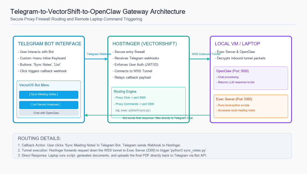 Telegram Gateway