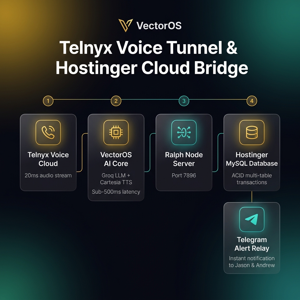 VectorOS Telnyx Voice Tunnel & Hostinger Cloud Bridge Infographic